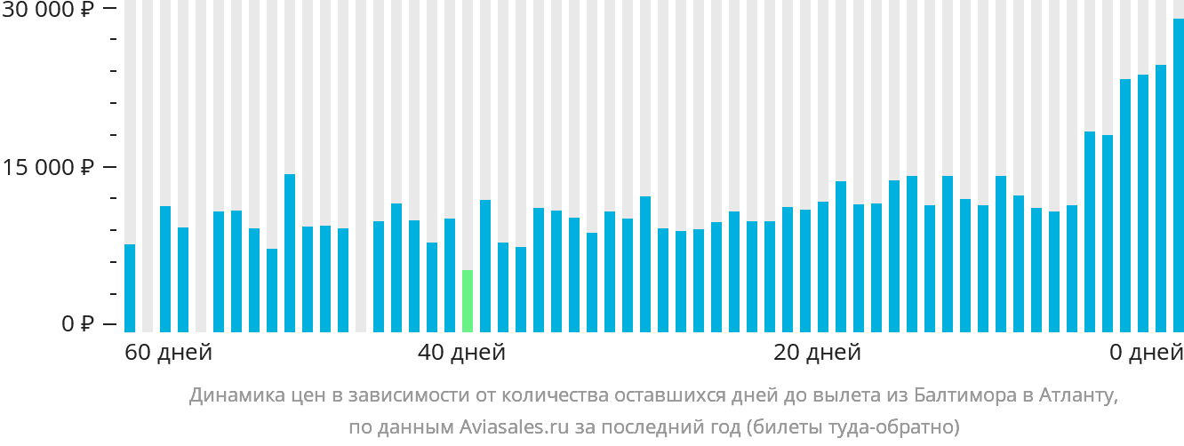 Динамика цен в зависимости от количества оставшихся дней до вылета из Балтимора в Атланту