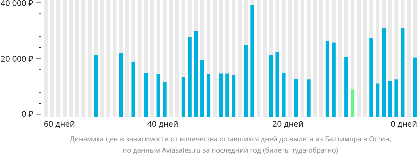 Динамика цен в зависимости от количества оставшихся дней до вылета из Балтимора в Остин