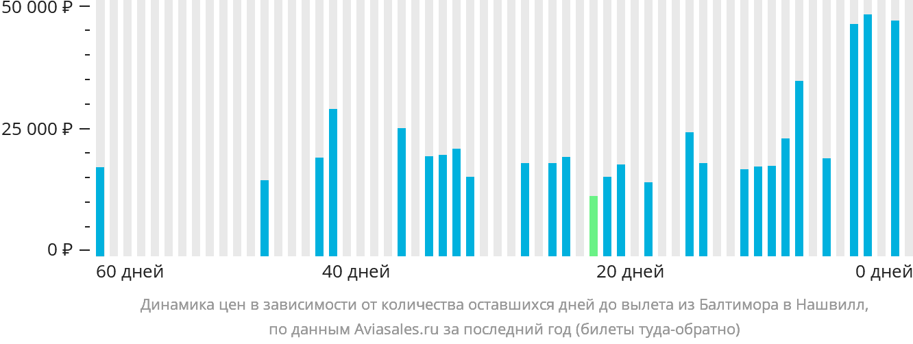 Динамика цен в зависимости от количества оставшихся дней до вылета из Балтимора в Нашвилл