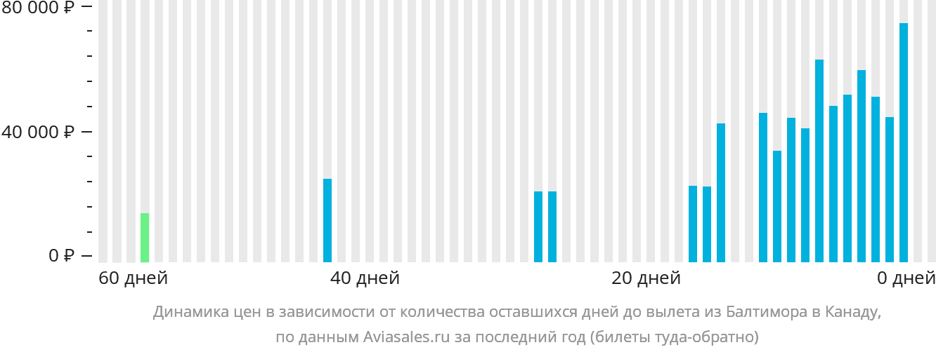 Динамика цен в зависимости от количества оставшихся дней до вылета из Балтимора в Канаду
