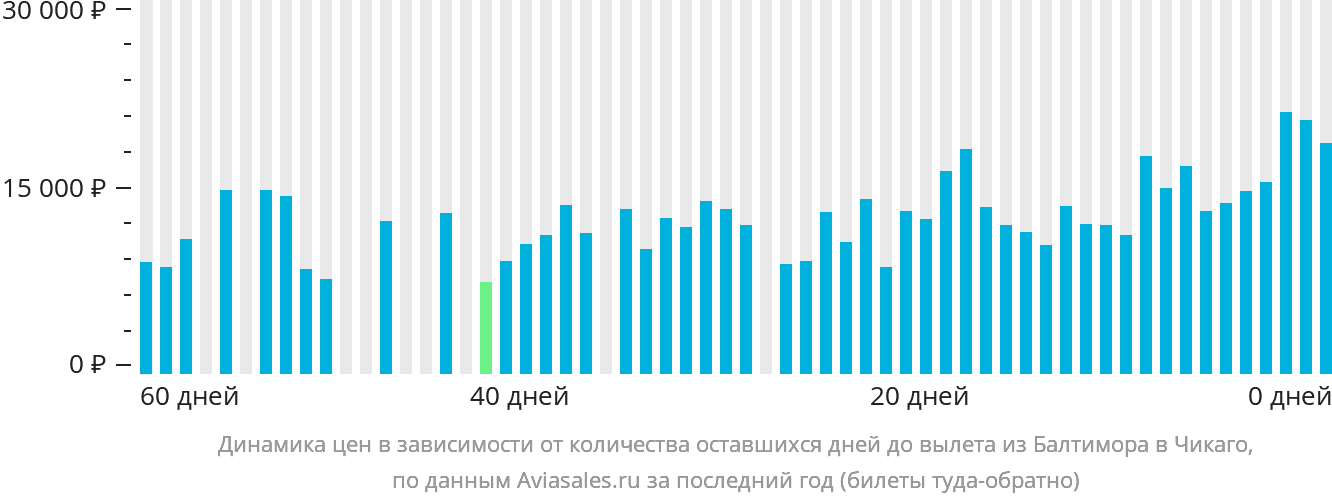 Динамика цен в зависимости от количества оставшихся дней до вылета из Балтимора в Чикаго