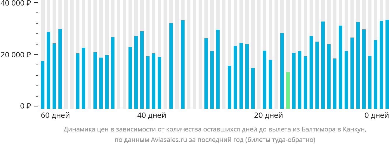 Динамика цен в зависимости от количества оставшихся дней до вылета из Балтимора в Канкун