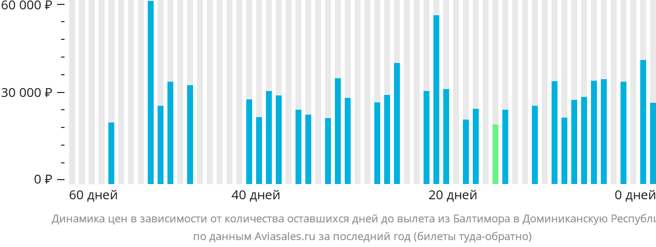 Динамика цен в зависимости от количества оставшихся дней до вылета из Балтимора в Доминиканскую Республику