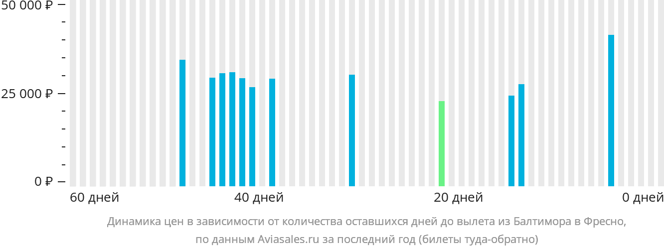Динамика цен в зависимости от количества оставшихся дней до вылета из Балтимора в Фресно