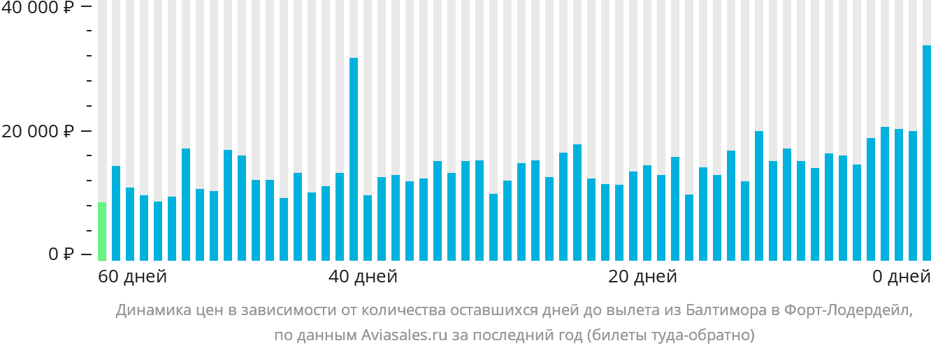 Динамика цен в зависимости от количества оставшихся дней до вылета из Балтимора в Форт-Лодердейл