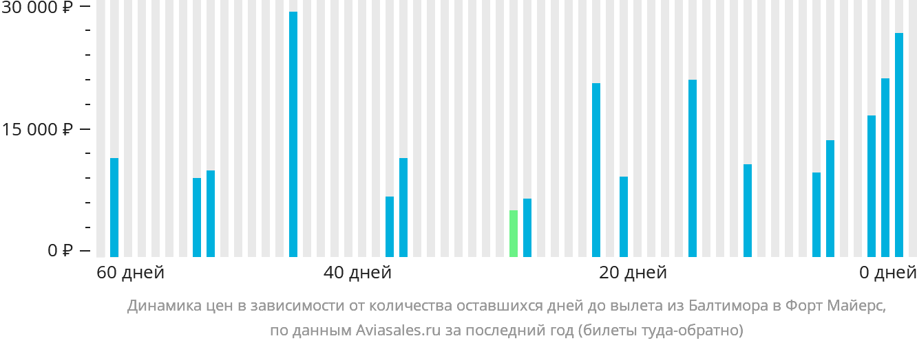 Динамика цен в зависимости от количества оставшихся дней до вылета из Балтимора в Форт-Майерс