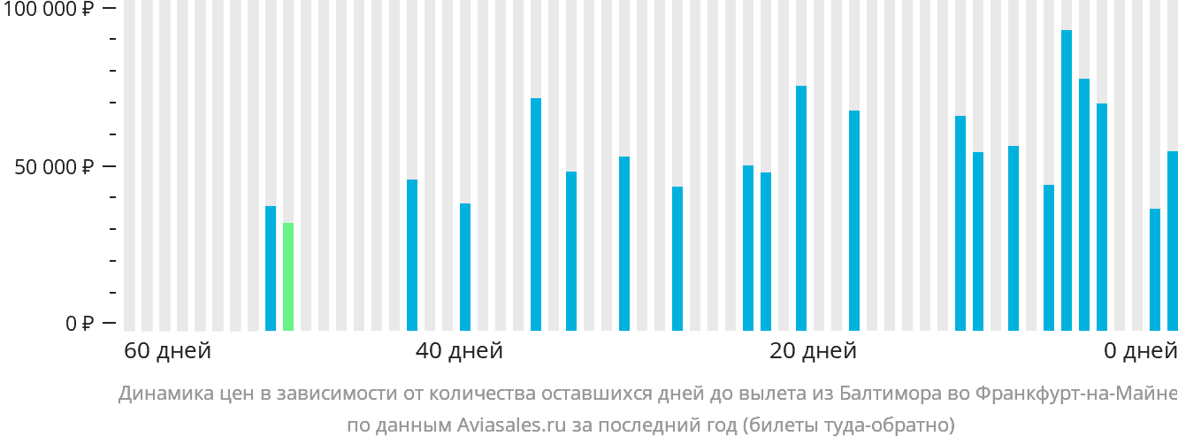 Динамика цен в зависимости от количества оставшихся дней до вылета из Балтимора во Франкфурт-на-Майне
