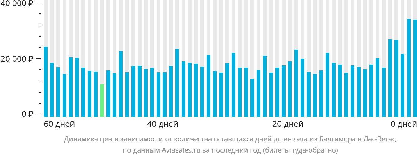Динамика цен в зависимости от количества оставшихся дней до вылета из Балтимора в Лас-Вегас