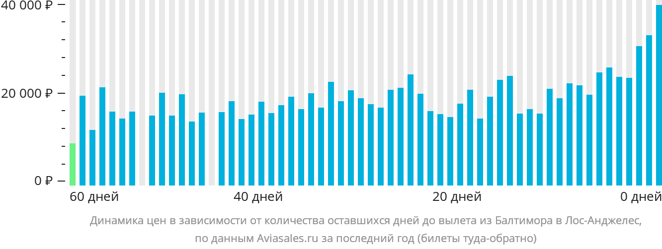Динамика цен в зависимости от количества оставшихся дней до вылета из Балтимора в Лос-Анджелес