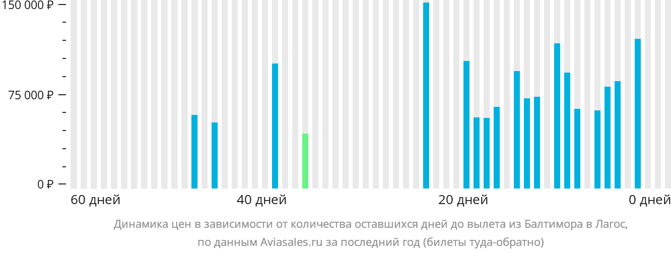 Динамика цен в зависимости от количества оставшихся дней до вылета из Балтимора в Лагос