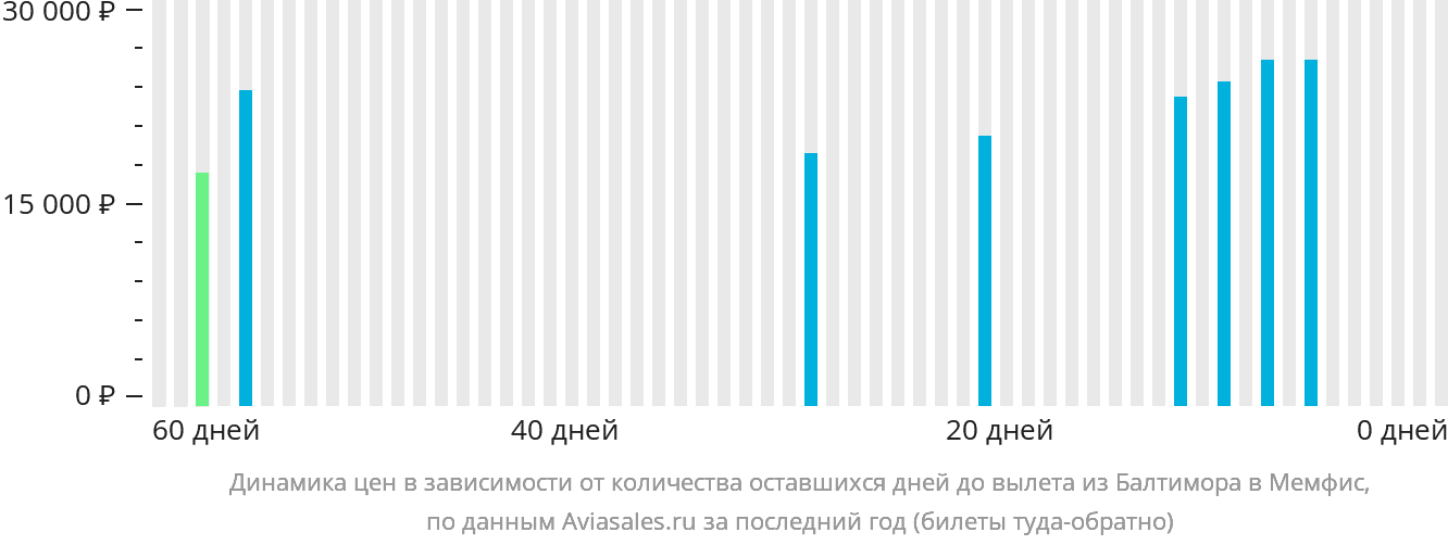 Динамика цен в зависимости от количества оставшихся дней до вылета из Балтимора в Мемфис