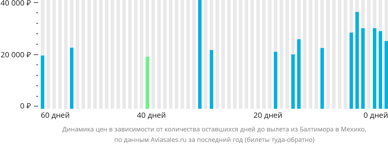 Динамика цен в зависимости от количества оставшихся дней до вылета из Балтимора в Мехико