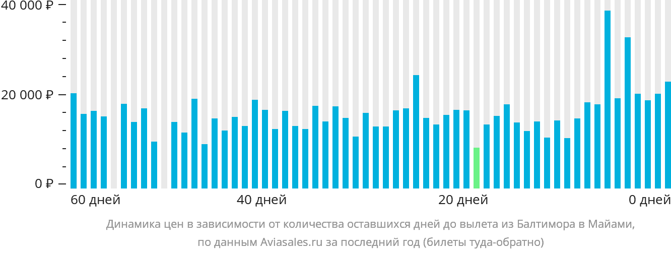 Динамика цен в зависимости от количества оставшихся дней до вылета из Балтимора в Майами