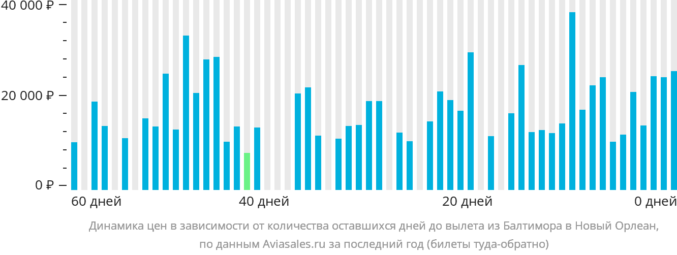 Динамика цен в зависимости от количества оставшихся дней до вылета из Балтимора в Новый Орлеан