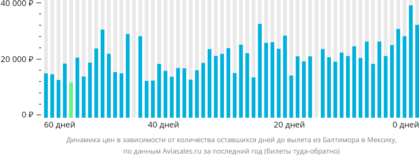 Динамика цен в зависимости от количества оставшихся дней до вылета из Балтимора в Мексику