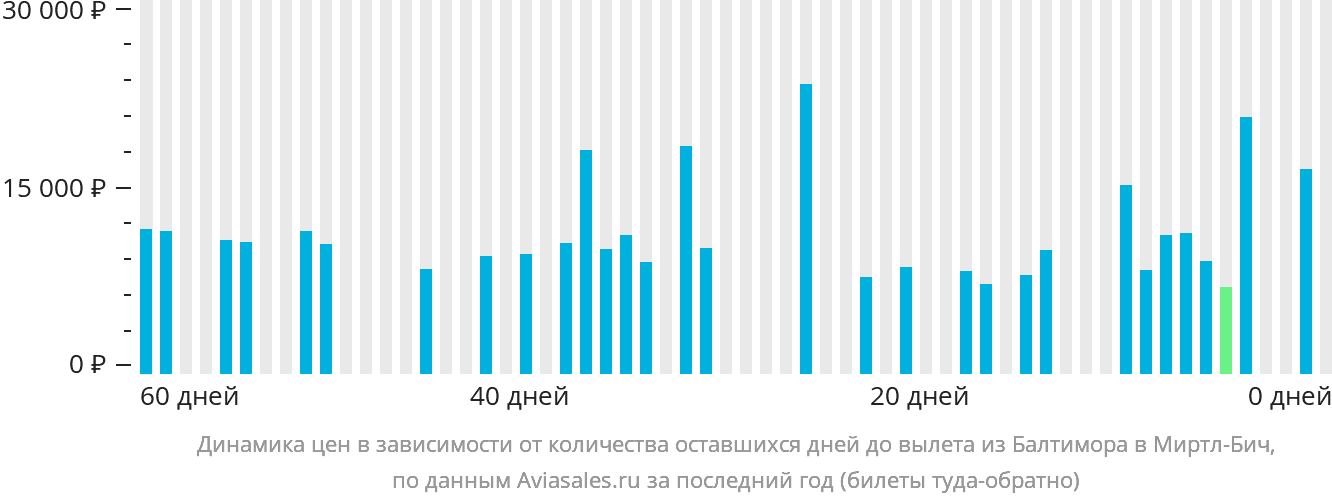 Динамика цен в зависимости от количества оставшихся дней до вылета из Балтимора в Миртл-Бич
