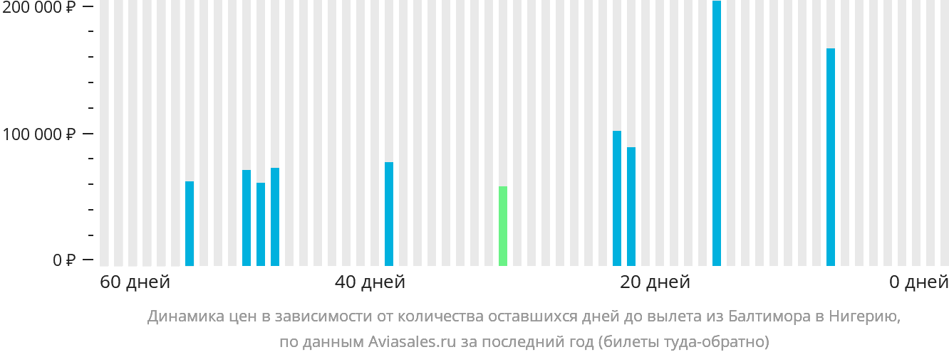 Динамика цен в зависимости от количества оставшихся дней до вылета из Балтимора в Нигерию