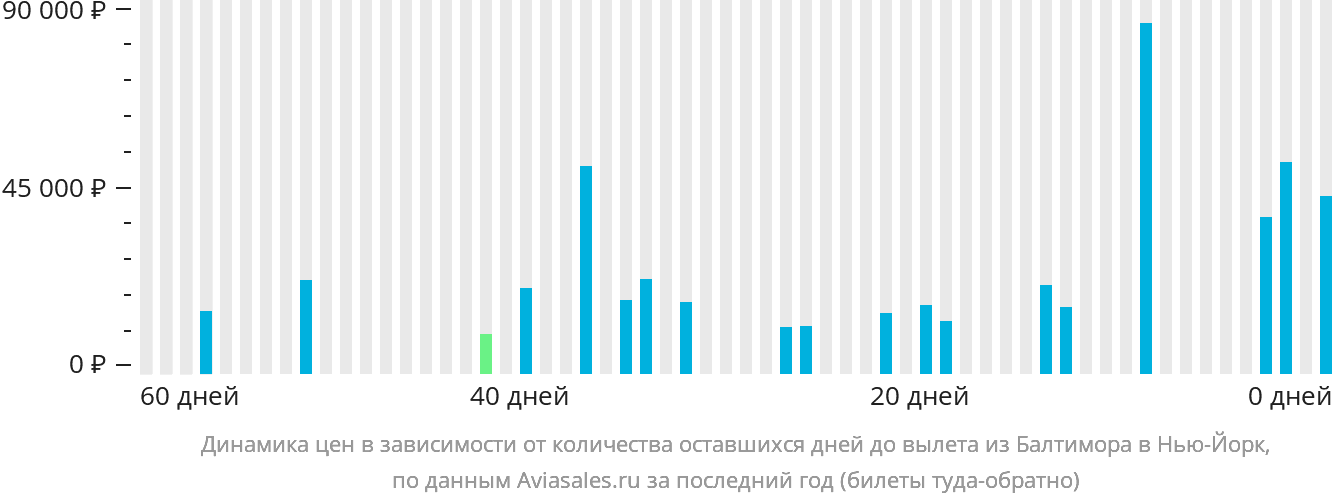 Динамика цен в зависимости от количества оставшихся дней до вылета из Балтимора в Нью-Йорк