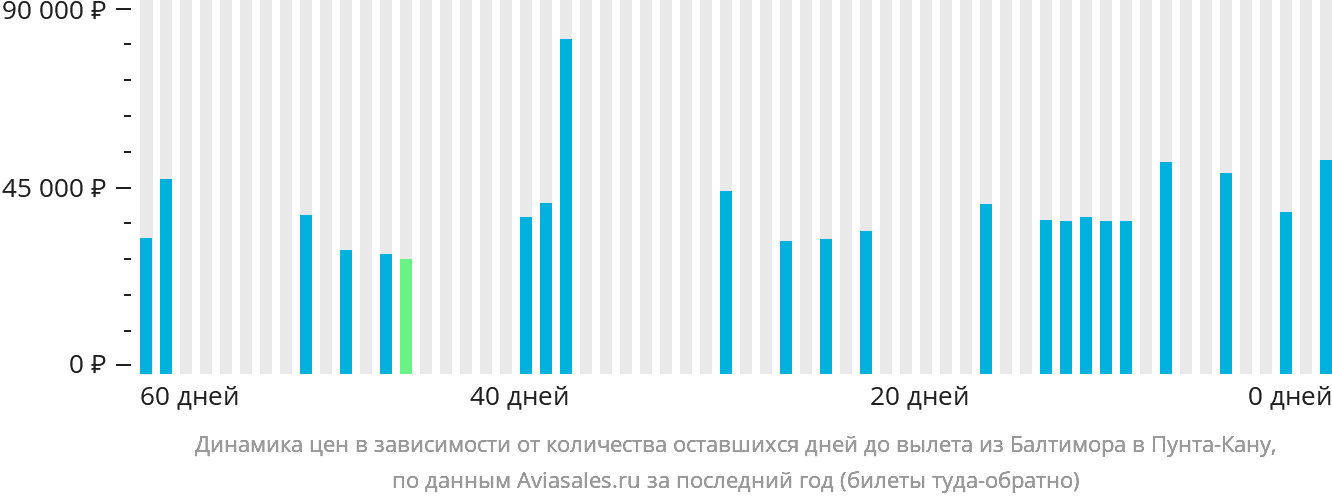 Динамика цен в зависимости от количества оставшихся дней до вылета из Балтимора в Пунта-Кану