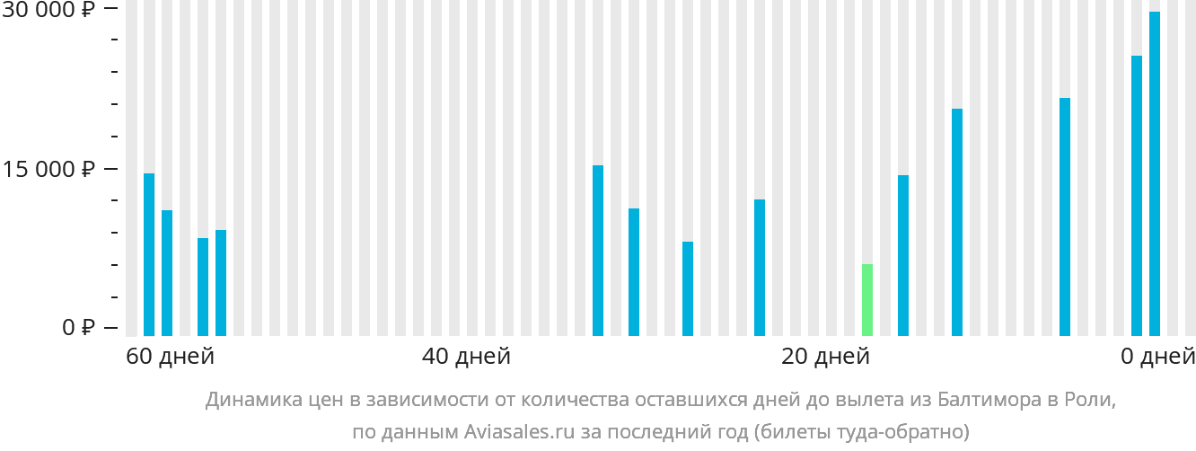 Динамика цен в зависимости от количества оставшихся дней до вылета из Балтимора в Роли