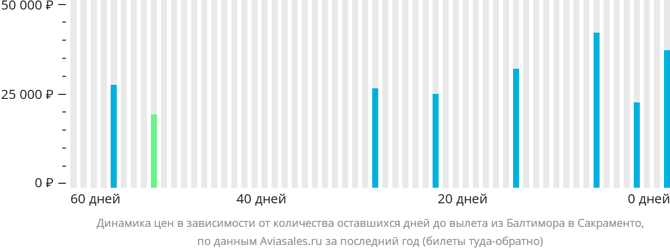 Динамика цен в зависимости от количества оставшихся дней до вылета из Балтимора в Сакраменто