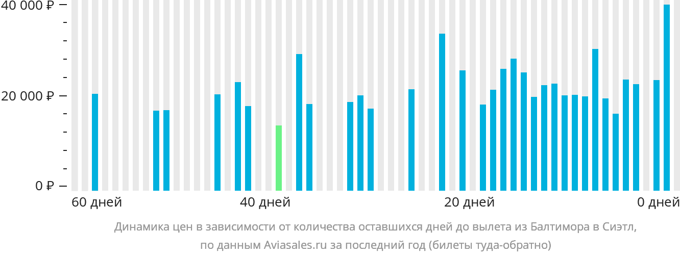 Динамика цен в зависимости от количества оставшихся дней до вылета из Балтимора в Сиэтл