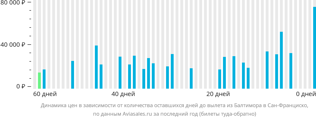 Динамика цен в зависимости от количества оставшихся дней до вылета из Балтимора в Сан-Франциско
