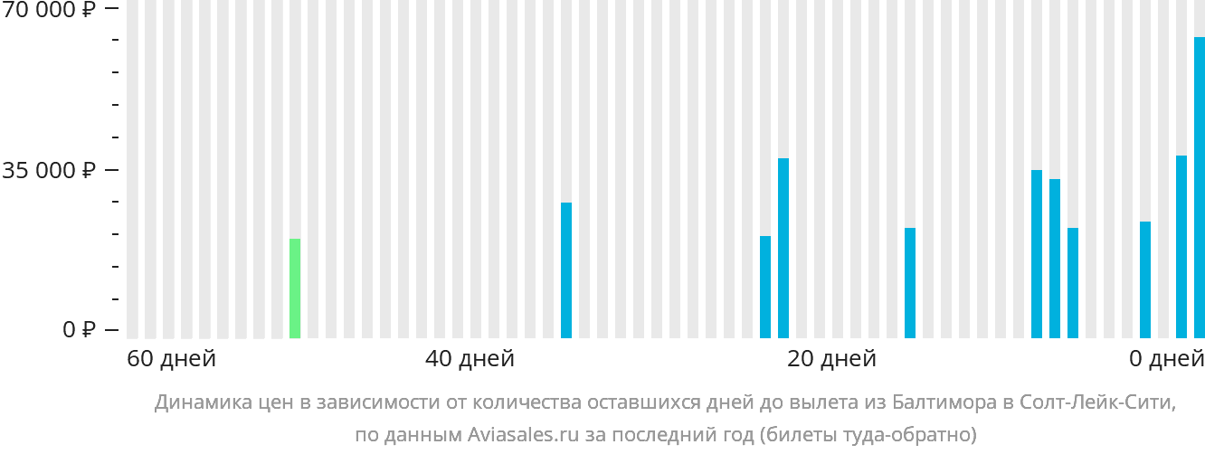 Динамика цен в зависимости от количества оставшихся дней до вылета из Балтимора в Солт-Лейк-Сити