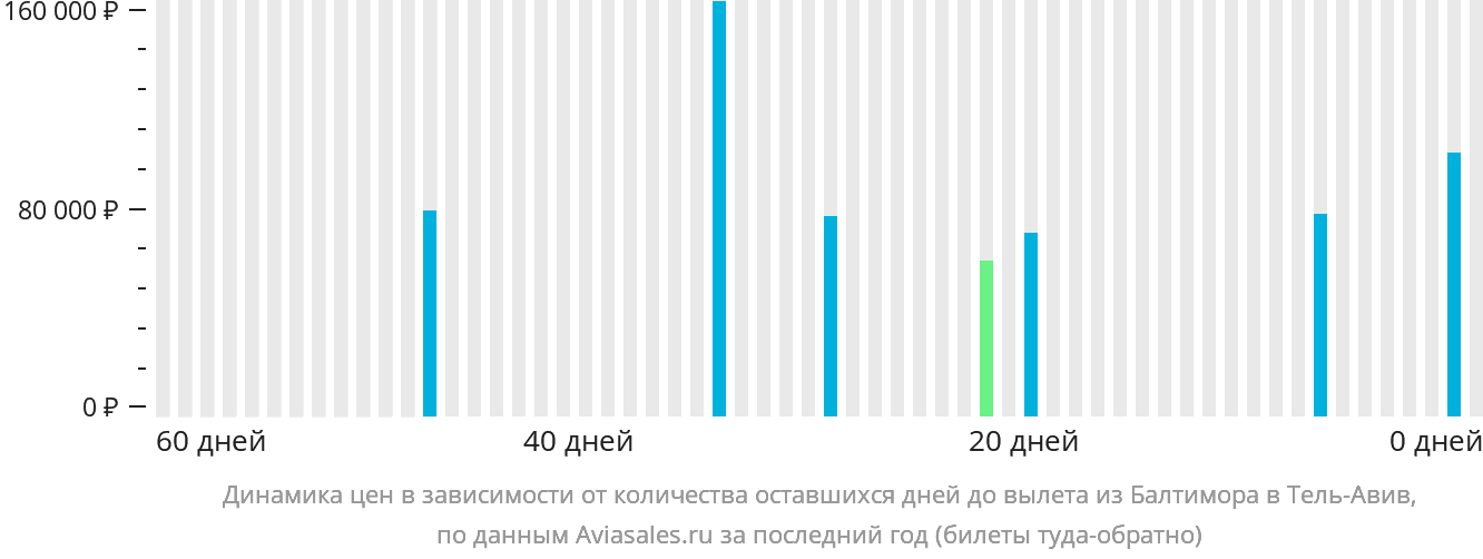 Динамика цен в зависимости от количества оставшихся дней до вылета из Балтимора в Тель-Авив