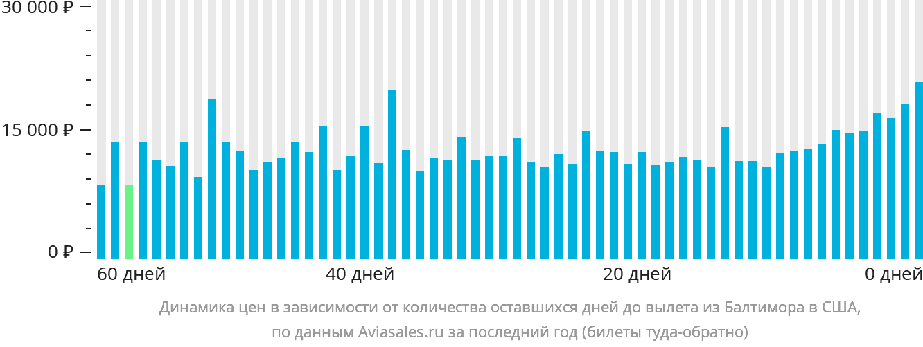Динамика цен в зависимости от количества оставшихся дней до вылета из Балтимора в США