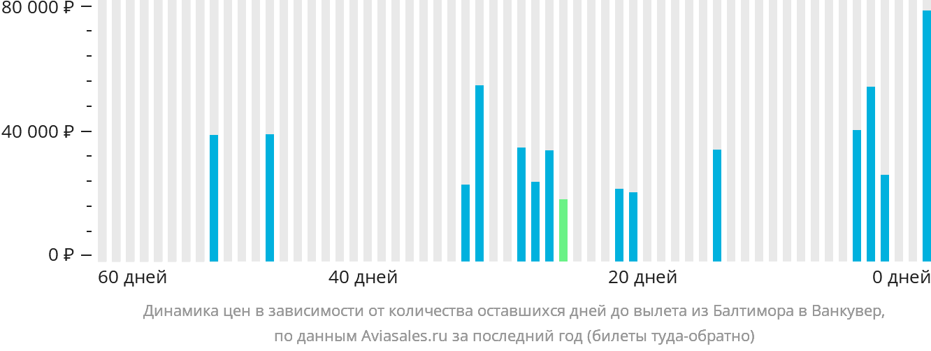 Динамика цен в зависимости от количества оставшихся дней до вылета из Балтимора в Ванкувер