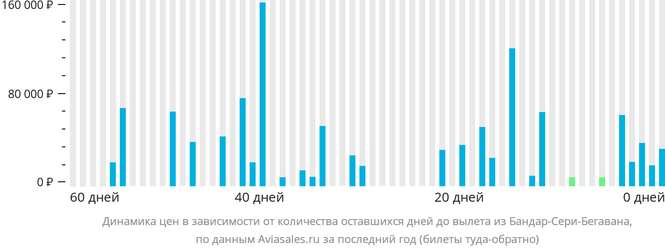 Динамика цен в зависимости от количества оставшихся дней до вылета из Бандар-Сери-Бегавана