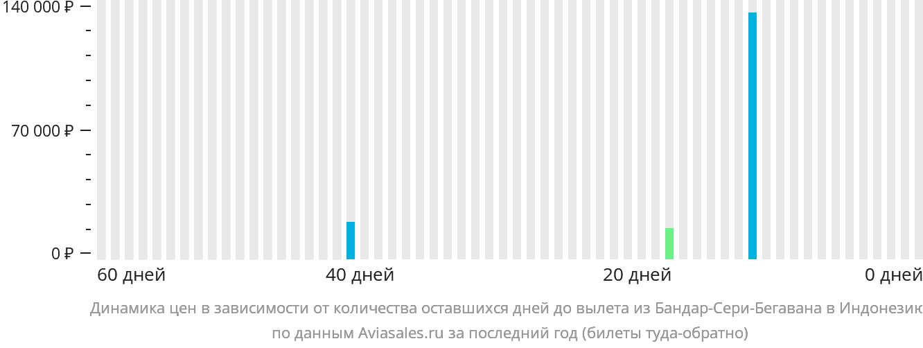 Динамика цен в зависимости от количества оставшихся дней до вылета из Бандар-Сери-Бегавана в Индонезию
