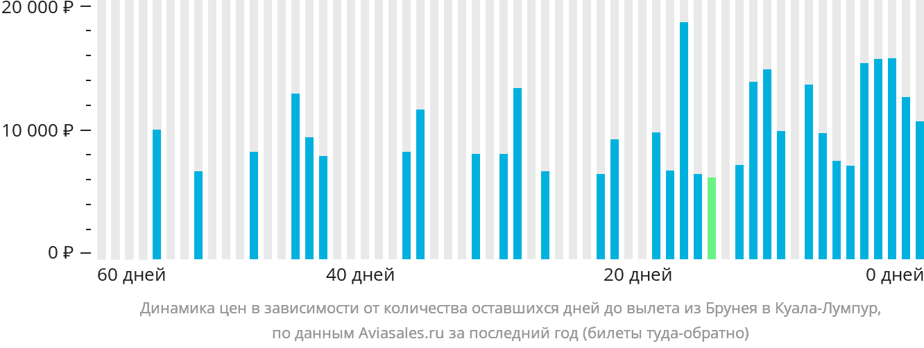 Динамика цен в зависимости от количества оставшихся дней до вылета из Бандар-Сери-Бегавана в Куала-Лумпур