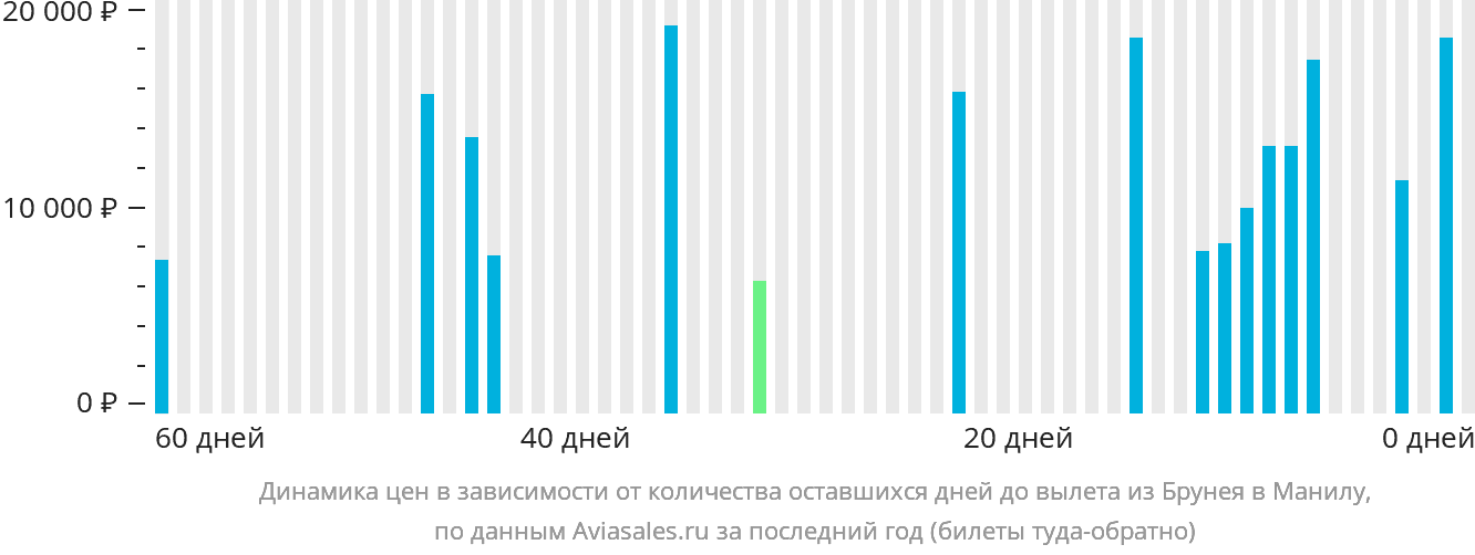 Динамика цен в зависимости от количества оставшихся дней до вылета из Бандар-Сери-Бегавана в Манилу