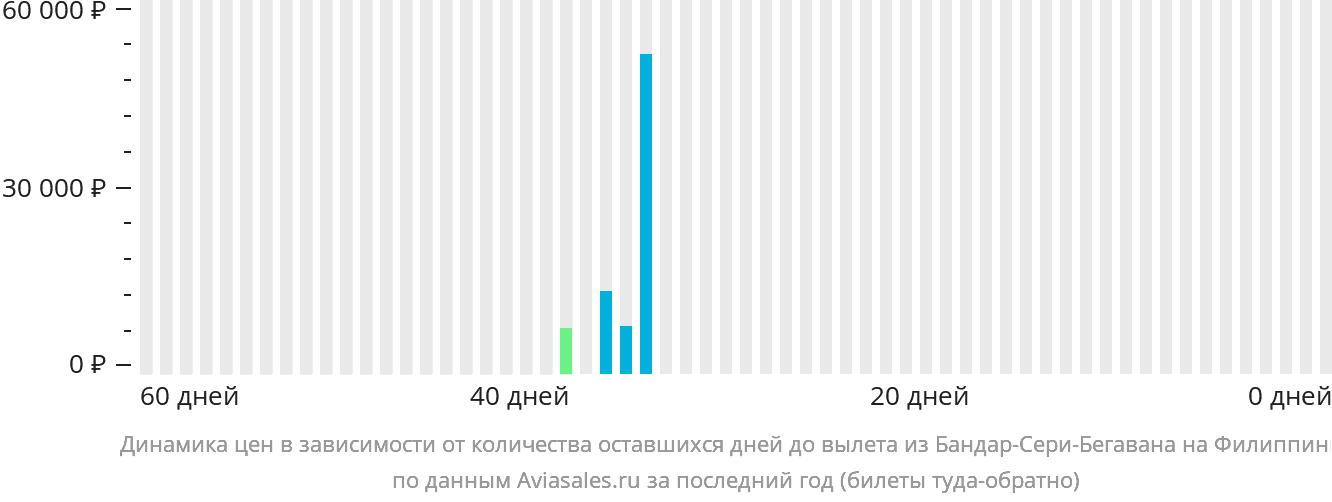 Динамика цен в зависимости от количества оставшихся дней до вылета из Бандар-Сери-Бегавана на Филиппины
