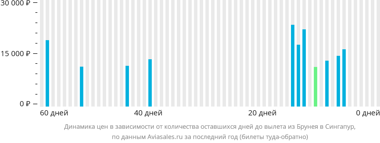 Динамика цен в зависимости от количества оставшихся дней до вылета из Бандар-Сери-Бегавана в Сингапур