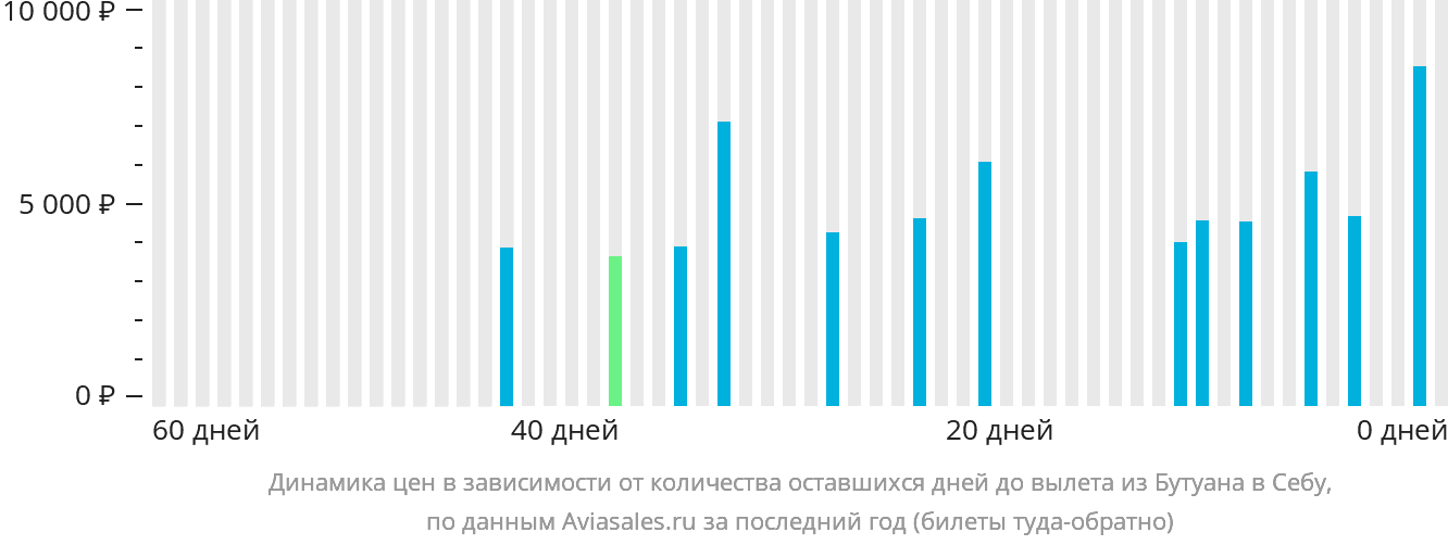 Динамика цен в зависимости от количества оставшихся дней до вылета из Бутуана в Себу