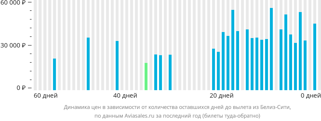 Динамика цен в зависимости от количества оставшихся дней до вылета из Белиз-Сити