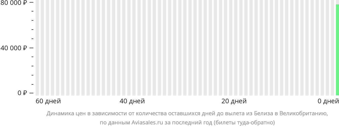 Динамика цен в зависимости от количества оставшихся дней до вылета из Белиз-Сити в Великобританию