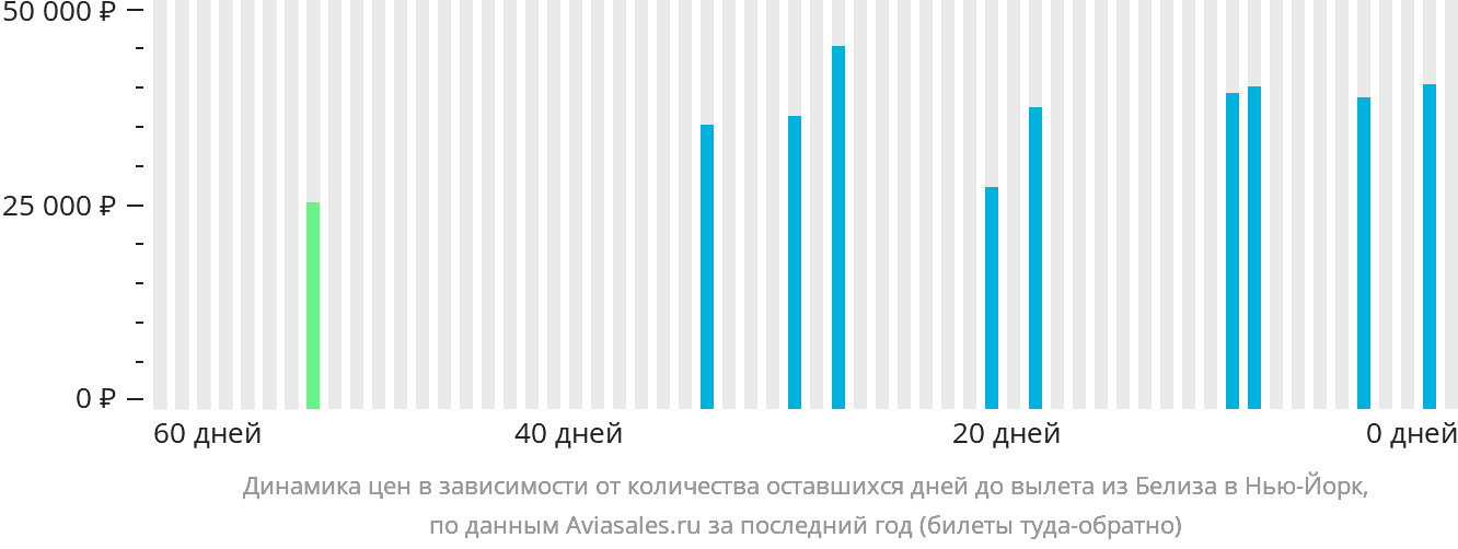 Динамика цен в зависимости от количества оставшихся дней до вылета из Белиз-Сити в Нью-Йорк