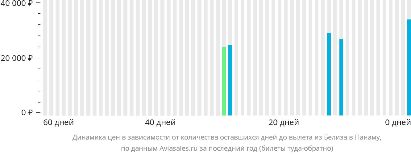 Динамика цен в зависимости от количества оставшихся дней до вылета из Белиз-Сити в Панаму
