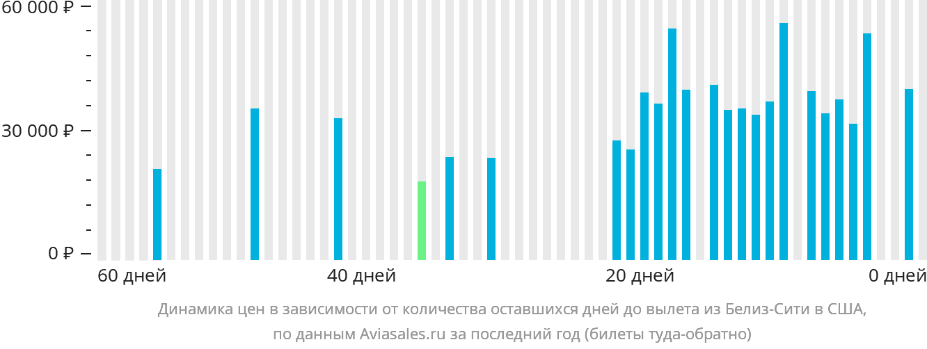 Динамика цен в зависимости от количества оставшихся дней до вылета из Белиз-Сити в США
