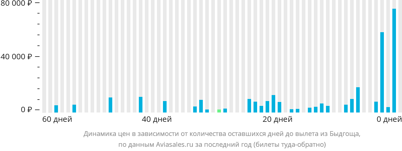 Динамика цен в зависимости от количества оставшихся дней до вылета из Быдгоща