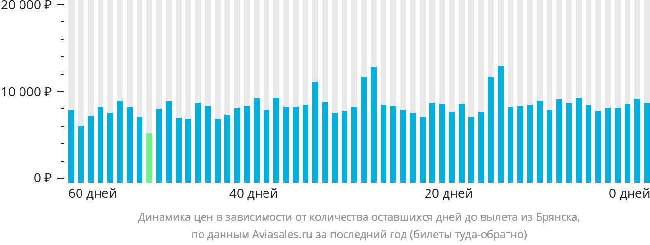 Динамика цен в зависимости от количества оставшихся дней до вылета из Брянска