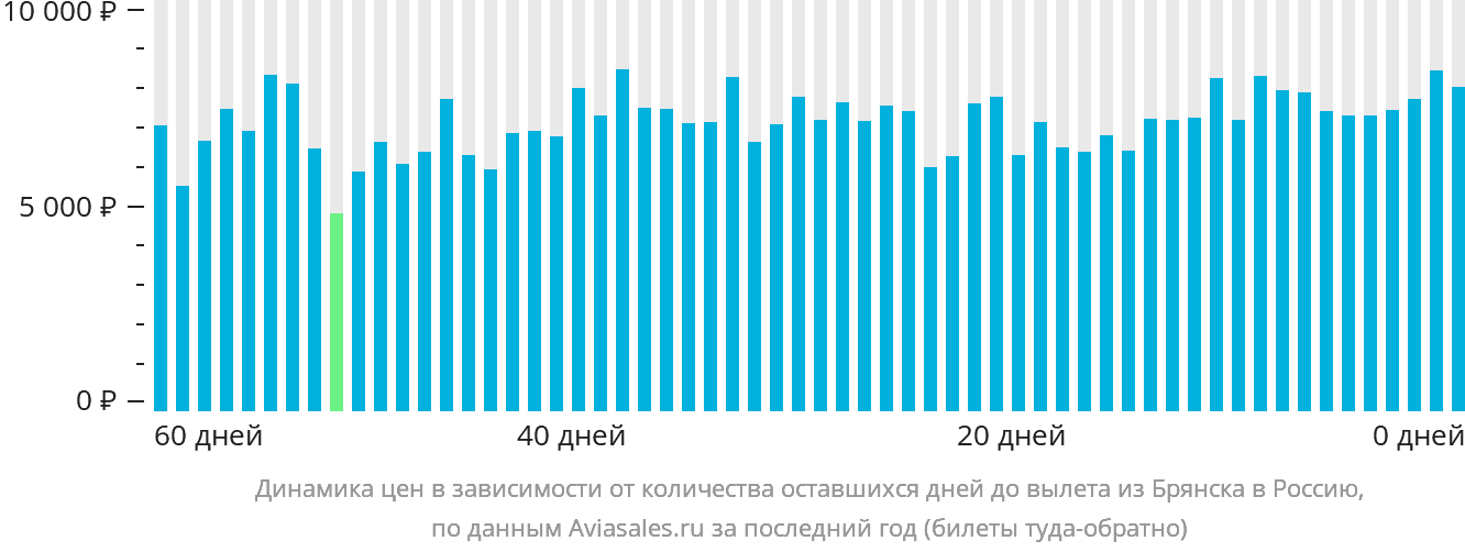 Динамика цен в зависимости от количества оставшихся дней до вылета из Брянска в Россию