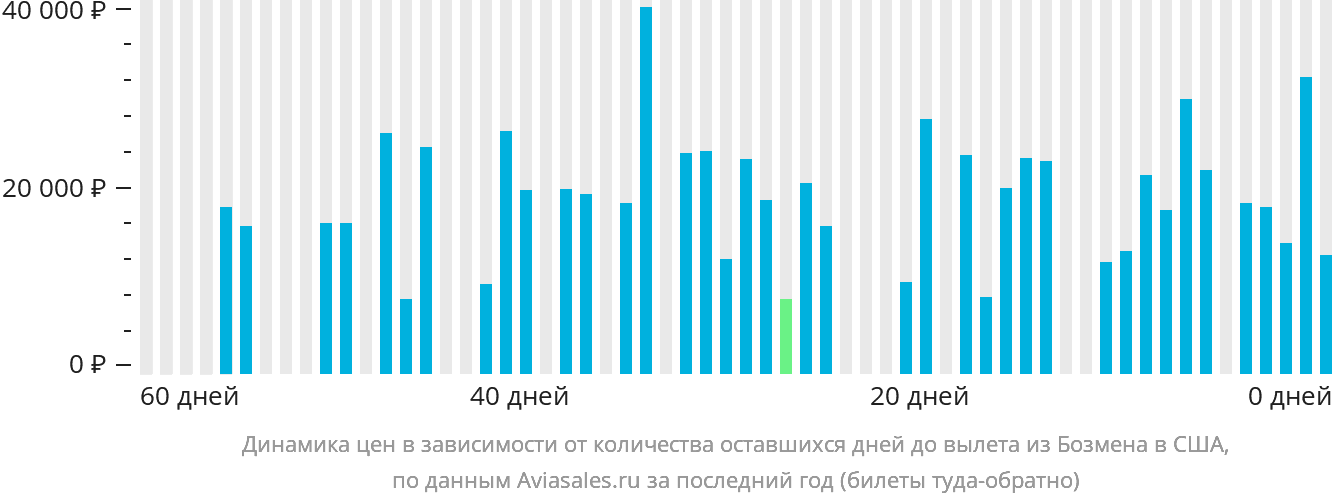 Динамика цен в зависимости от количества оставшихся дней до вылета из Бозмена в США