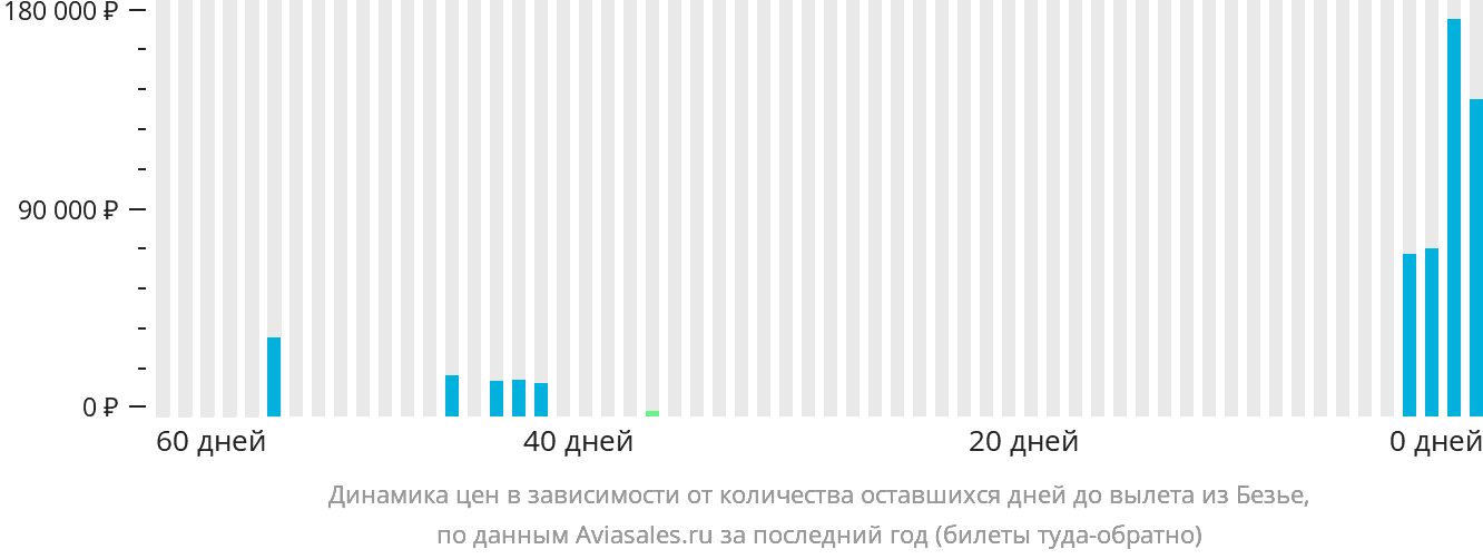 Динамика цен в зависимости от количества оставшихся дней до вылета из Безье