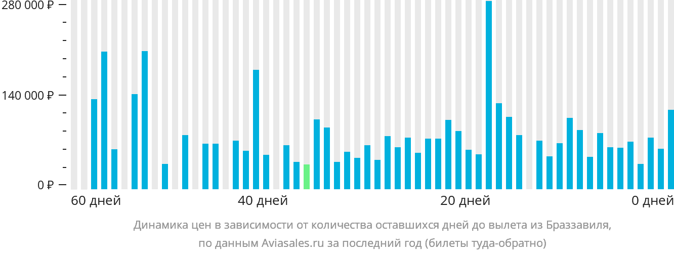 Динамика цен в зависимости от количества оставшихся дней до вылета из Браззавиля