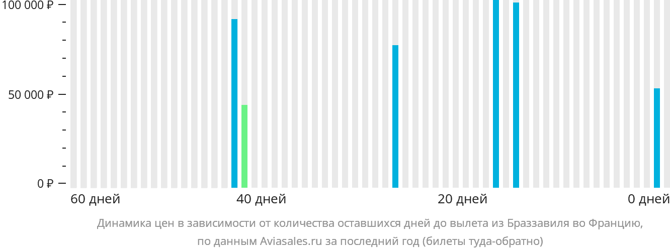 Динамика цен в зависимости от количества оставшихся дней до вылета из Браззавиля во Францию